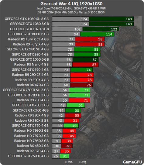 gears of war 4 size|Gears of War 4 Benchmarked: Graphics & CPU .